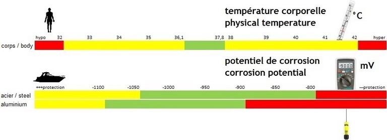 valeurs du potentiel de corrosion