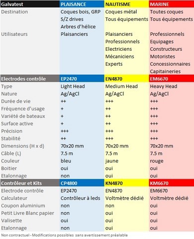 électrodes et kits Galvatest